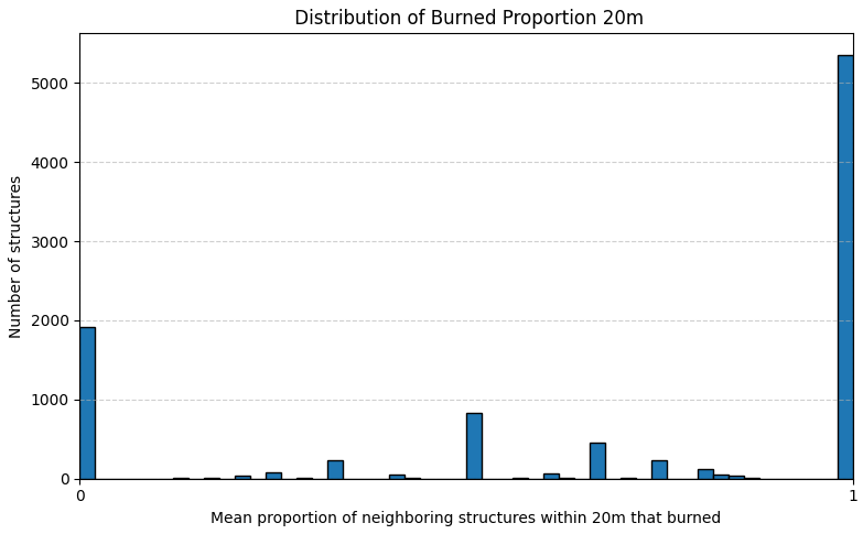 ratio of structures within 20m that burned histogram